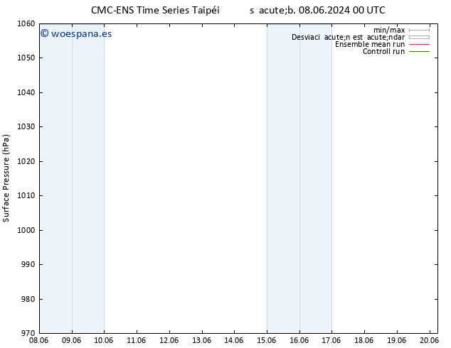 Presión superficial CMC TS sáb 08.06.2024 06 UTC