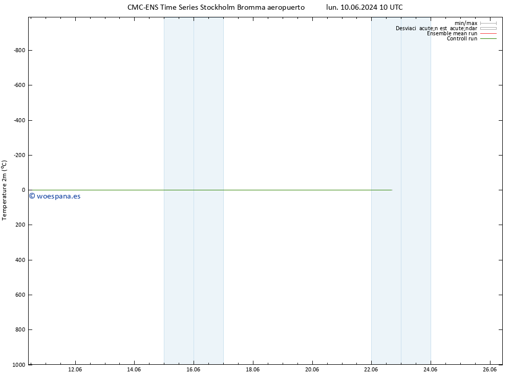 Temperatura (2m) CMC TS mar 11.06.2024 10 UTC