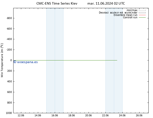 Temperatura mín. (2m) CMC TS sáb 15.06.2024 20 UTC