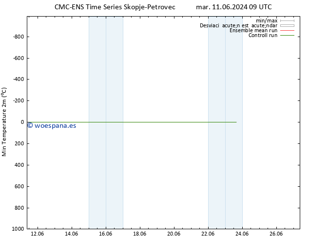 Temperatura mín. (2m) CMC TS mar 11.06.2024 09 UTC