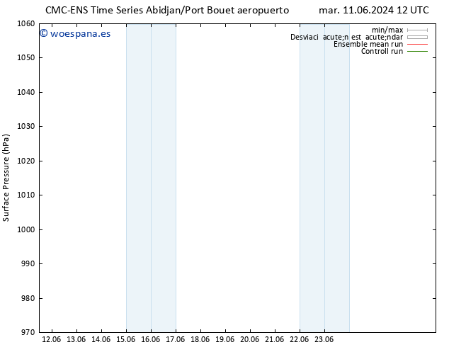 Presión superficial CMC TS sáb 15.06.2024 00 UTC