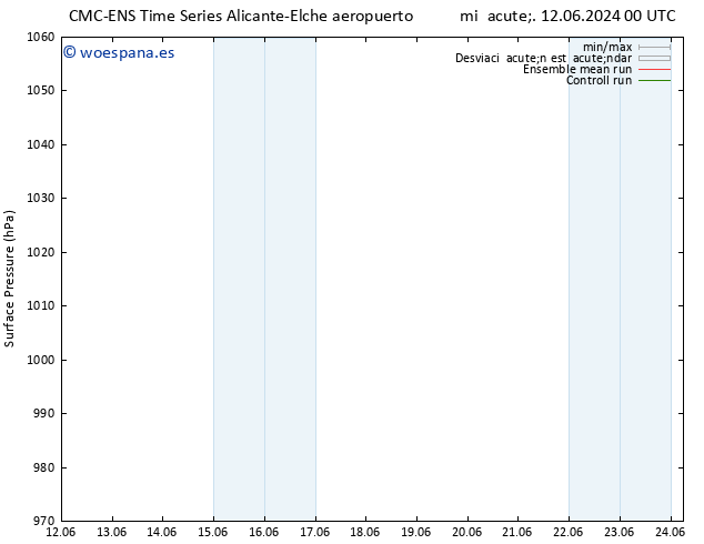 Presión superficial CMC TS mié 12.06.2024 06 UTC