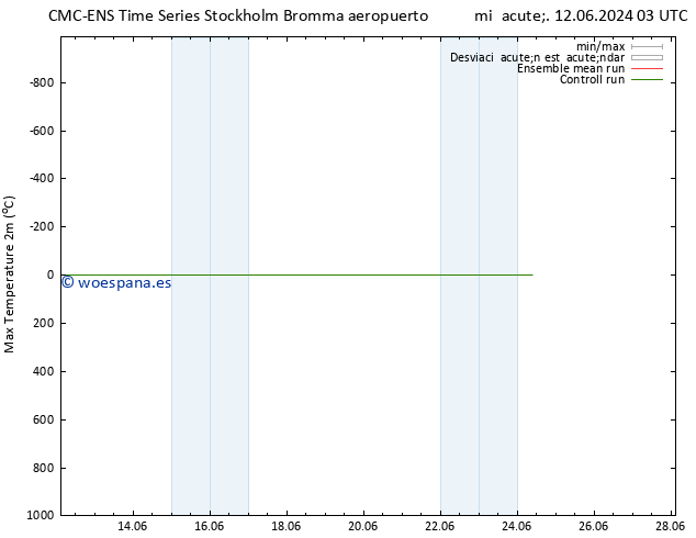 Temperatura máx. (2m) CMC TS sáb 22.06.2024 03 UTC
