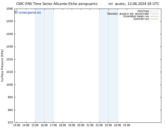 Presión superficial CMC TS jue 13.06.2024 18 UTC