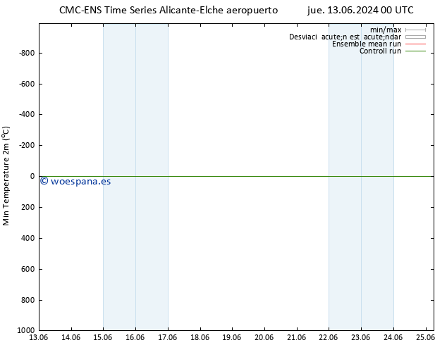 Temperatura mín. (2m) CMC TS vie 14.06.2024 12 UTC