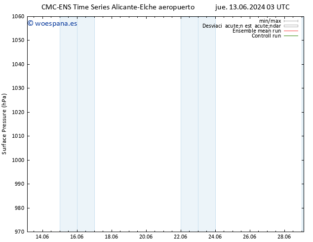 Presión superficial CMC TS jue 13.06.2024 15 UTC