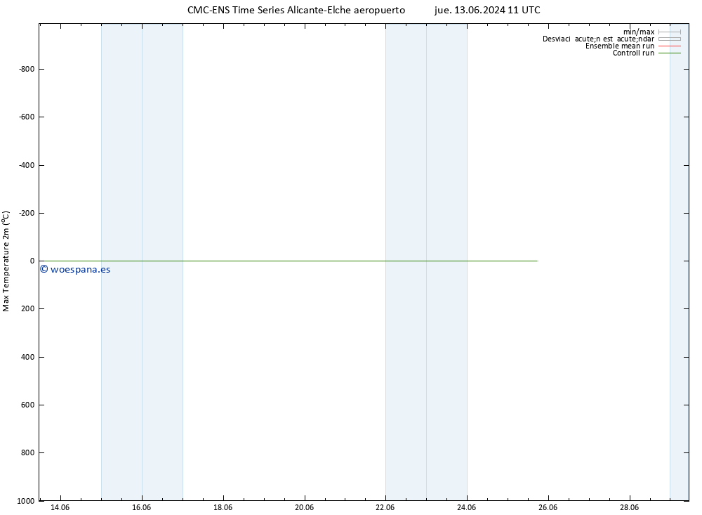 Temperatura máx. (2m) CMC TS jue 13.06.2024 11 UTC