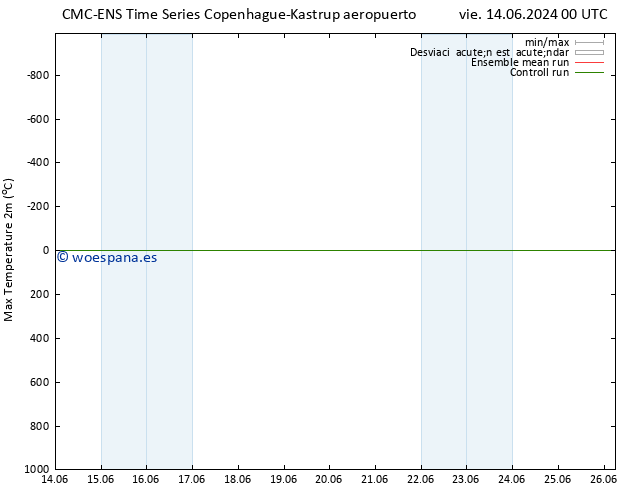 Temperatura máx. (2m) CMC TS sáb 15.06.2024 00 UTC