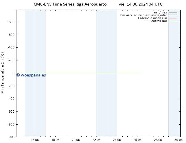 Temperatura mín. (2m) CMC TS sáb 15.06.2024 10 UTC