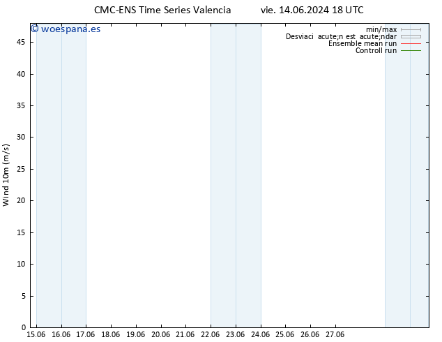 Viento 10 m CMC TS sáb 15.06.2024 18 UTC