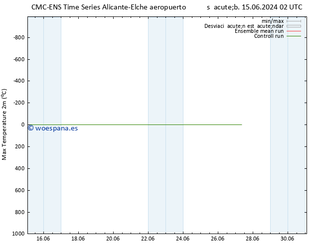 Temperatura máx. (2m) CMC TS lun 17.06.2024 20 UTC