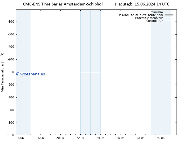 Temperatura mín. (2m) CMC TS sáb 15.06.2024 14 UTC