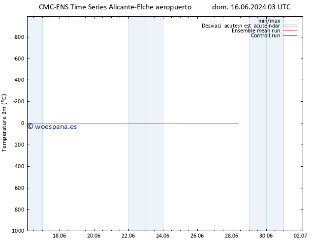 Temperatura (2m) CMC TS jue 20.06.2024 03 UTC