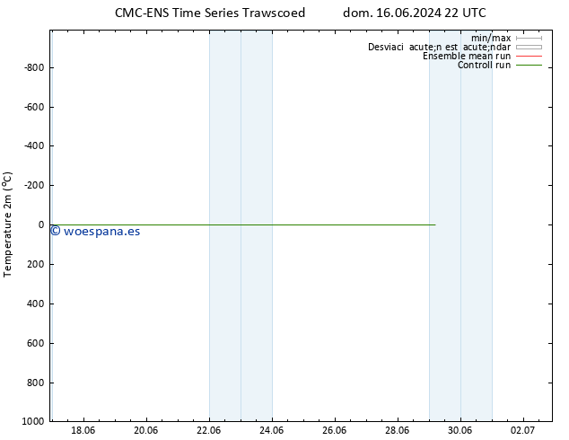 Temperatura (2m) CMC TS mar 18.06.2024 04 UTC