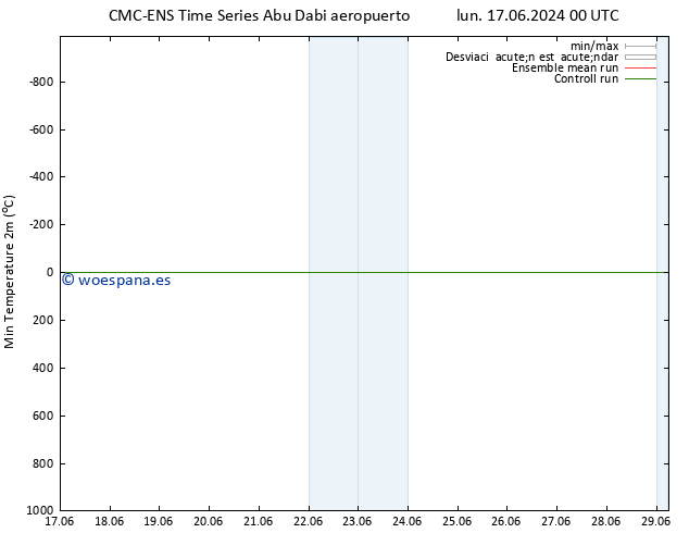 Temperatura mín. (2m) CMC TS sáb 29.06.2024 06 UTC