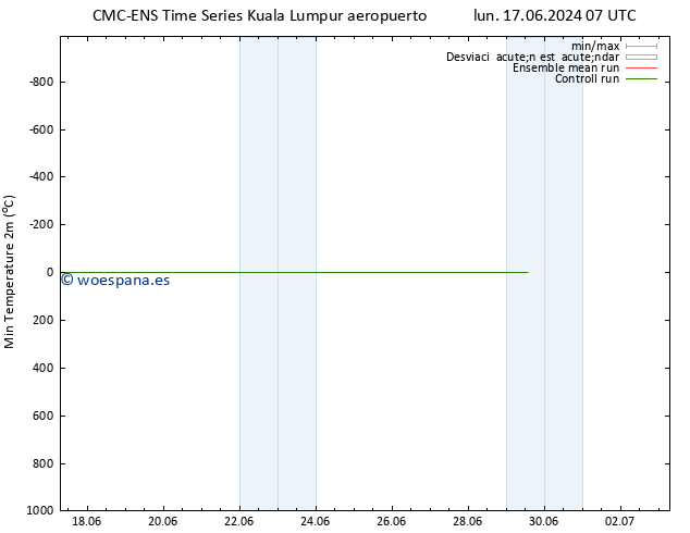 Temperatura mín. (2m) CMC TS jue 20.06.2024 19 UTC