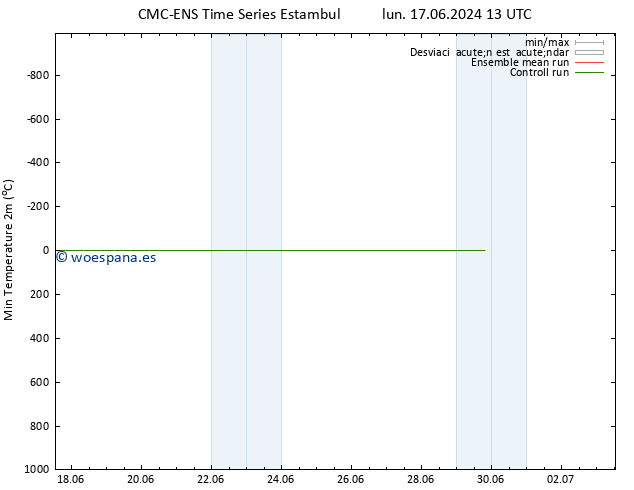 Temperatura mín. (2m) CMC TS mié 19.06.2024 19 UTC