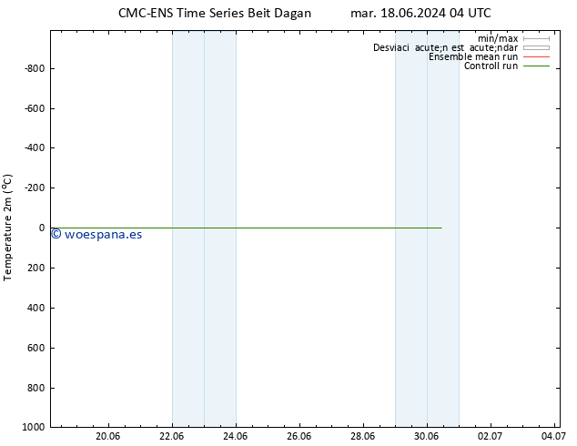 Temperatura (2m) CMC TS mié 19.06.2024 04 UTC