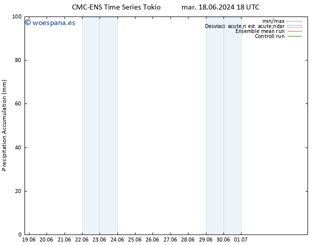 Precipitación acum. CMC TS jue 20.06.2024 06 UTC