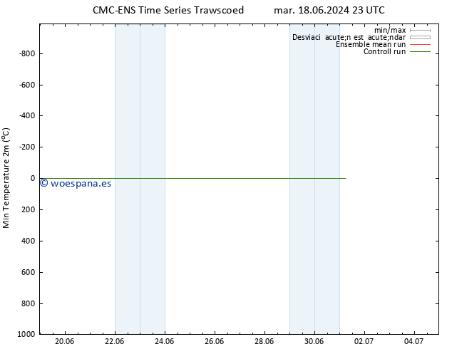 Temperatura mín. (2m) CMC TS vie 28.06.2024 23 UTC