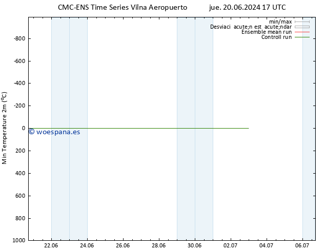 Temperatura mín. (2m) CMC TS vie 28.06.2024 17 UTC