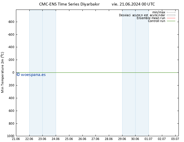 Temperatura mín. (2m) CMC TS sáb 29.06.2024 00 UTC