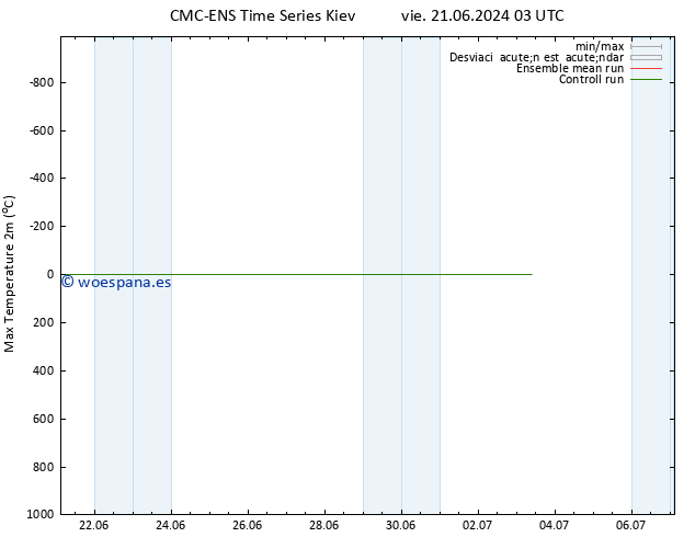 Temperatura máx. (2m) CMC TS sáb 29.06.2024 03 UTC