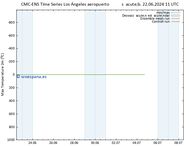 Temperatura máx. (2m) CMC TS sáb 29.06.2024 05 UTC