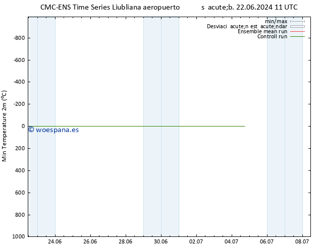 Temperatura mín. (2m) CMC TS jue 04.07.2024 17 UTC