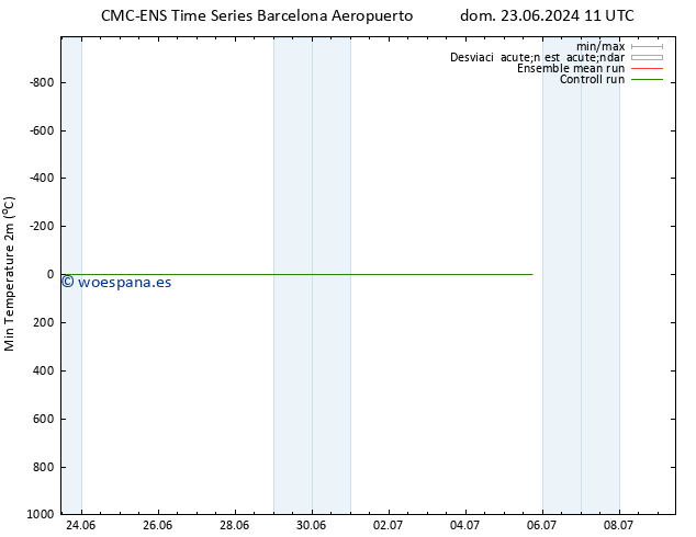 Temperatura mín. (2m) CMC TS dom 23.06.2024 23 UTC