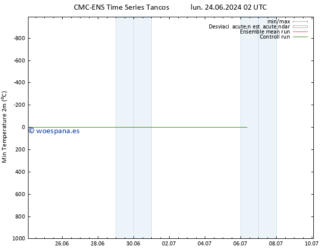 Temperatura mín. (2m) CMC TS sáb 29.06.2024 14 UTC