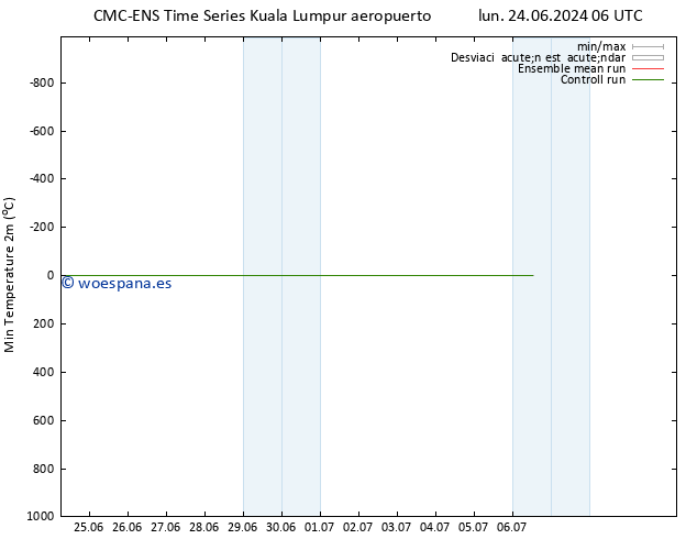 Temperatura mín. (2m) CMC TS sáb 29.06.2024 18 UTC