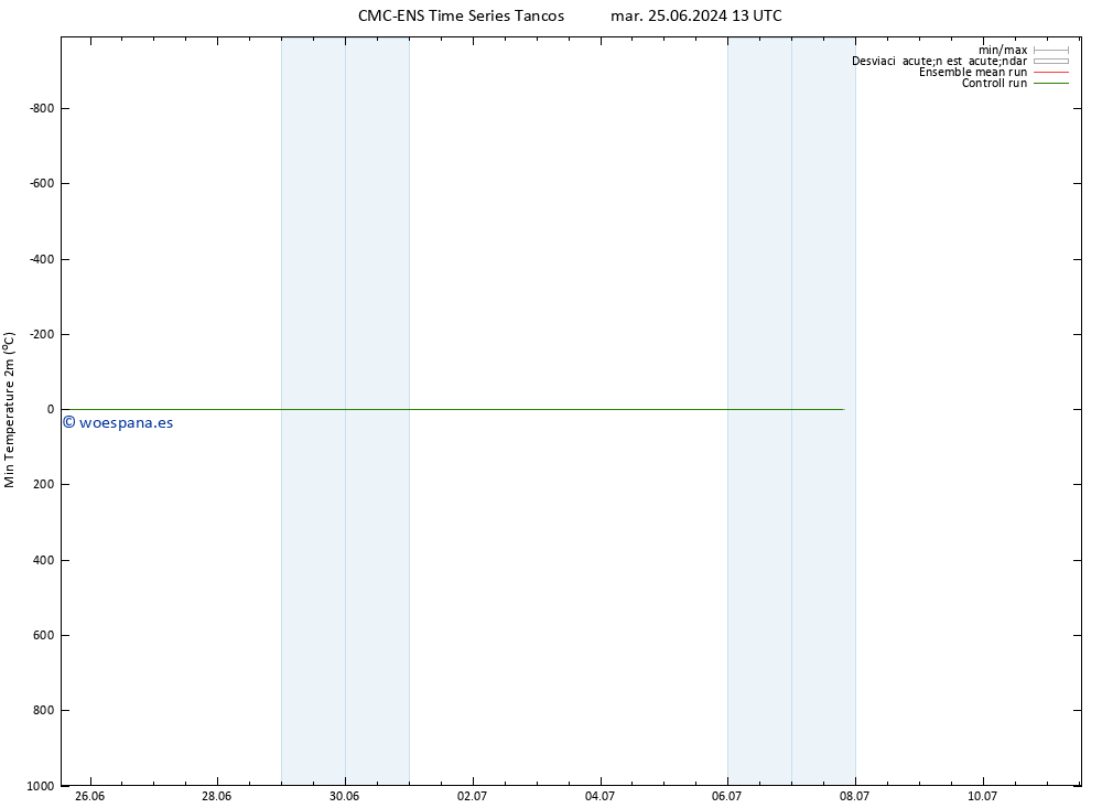 Temperatura mín. (2m) CMC TS jue 27.06.2024 07 UTC