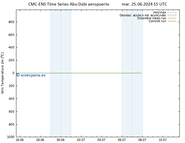 Temperatura mín. (2m) CMC TS lun 01.07.2024 15 UTC