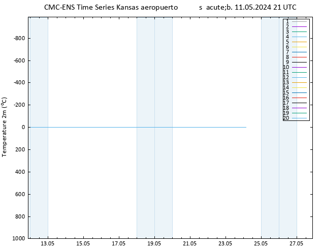 Temperatura (2m) CMC TS sáb 11.05.2024 21 UTC