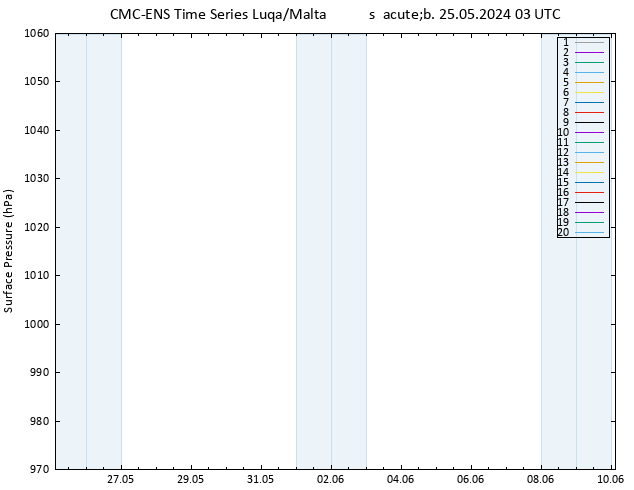 Presión superficial CMC TS sáb 25.05.2024 03 UTC