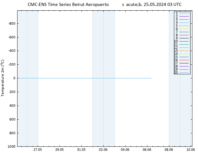 Temperatura (2m) CMC TS sáb 25.05.2024 03 UTC