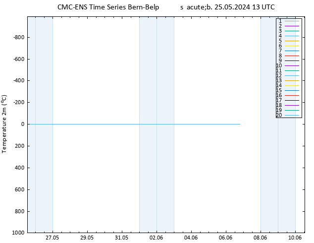 Temperatura (2m) CMC TS sáb 25.05.2024 13 UTC