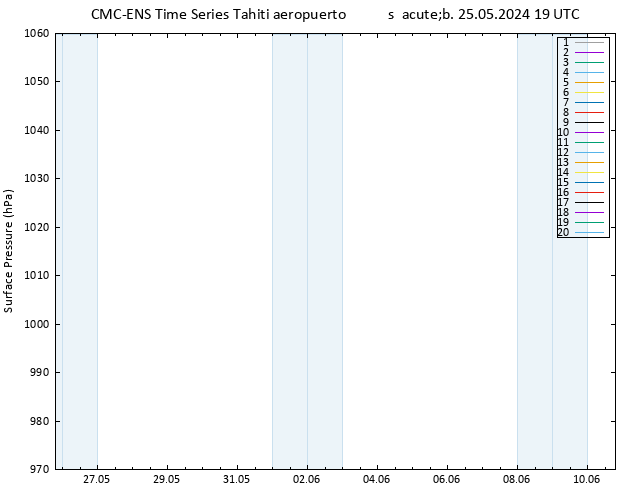 Presión superficial CMC TS sáb 25.05.2024 19 UTC