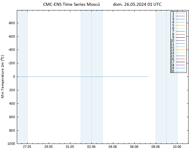 Temperatura mín. (2m) CMC TS dom 26.05.2024 01 UTC