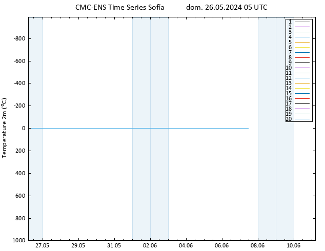 Temperatura (2m) CMC TS dom 26.05.2024 05 UTC