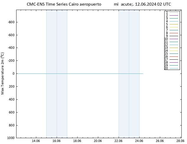 Temperatura máx. (2m) CMC TS mié 12.06.2024 02 UTC