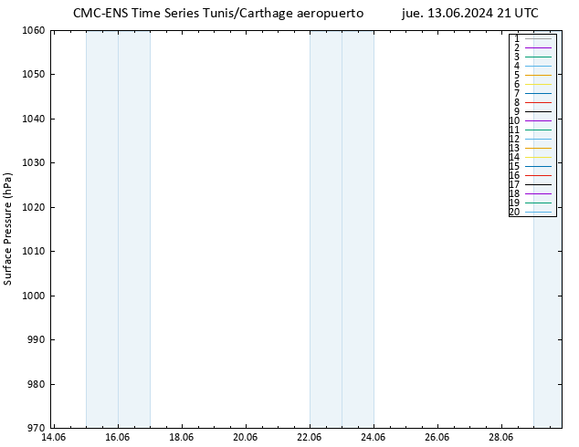 Presión superficial CMC TS jue 13.06.2024 21 UTC