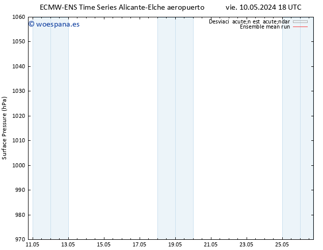 Presión superficial ECMWFTS vie 17.05.2024 18 UTC