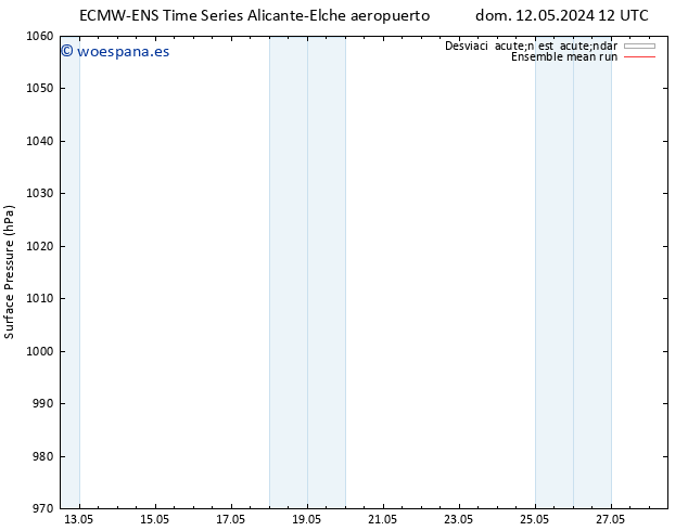 Presión superficial ECMWFTS mié 15.05.2024 12 UTC