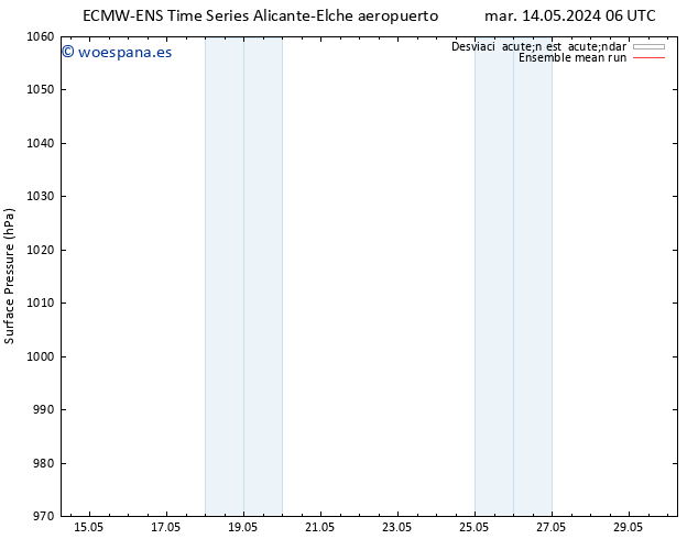 Presión superficial ECMWFTS vie 17.05.2024 06 UTC