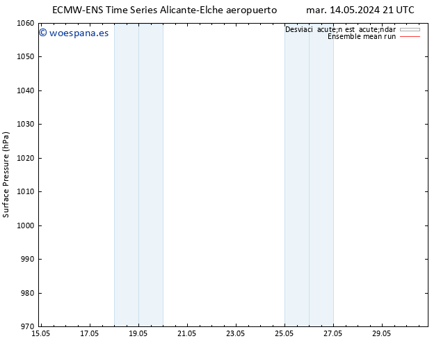 Presión superficial ECMWFTS jue 16.05.2024 21 UTC