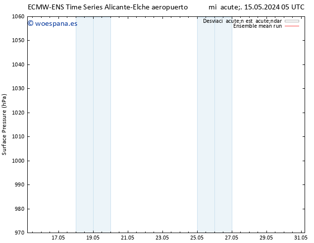 Presión superficial ECMWFTS mié 22.05.2024 05 UTC