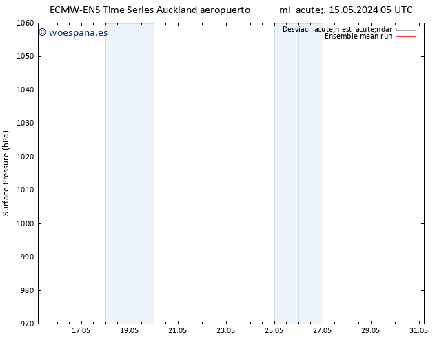 Presión superficial ECMWFTS vie 17.05.2024 05 UTC