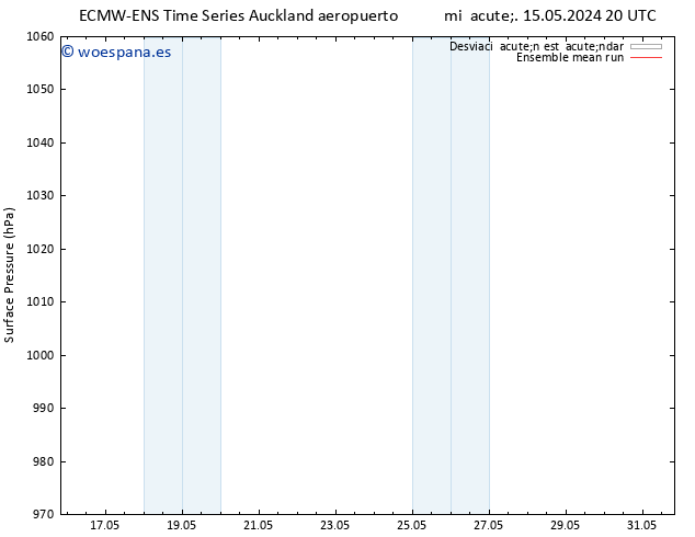 Presión superficial ECMWFTS lun 20.05.2024 20 UTC